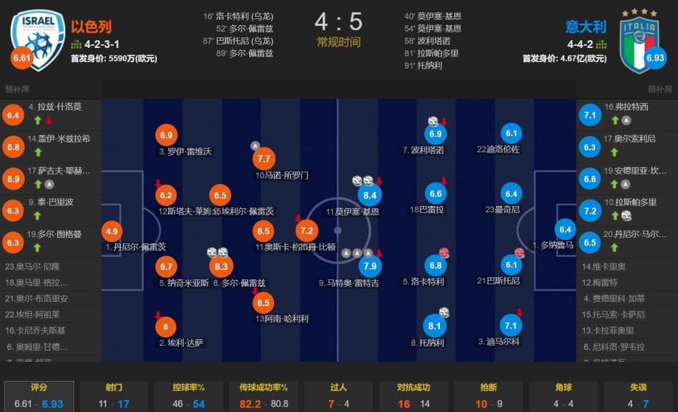 次射门, 球增加了难 次射门, 球增加了难